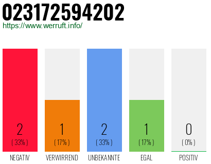 Rufnummer 023172594202 Telefonnummer 023172594202