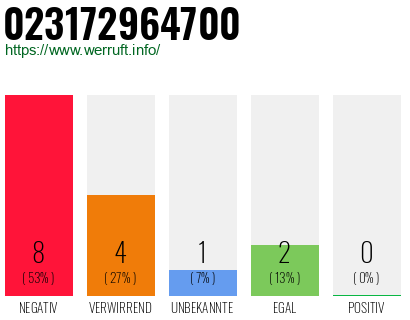 Rufnummer 023172964700 Telefonnummer 023172964700
