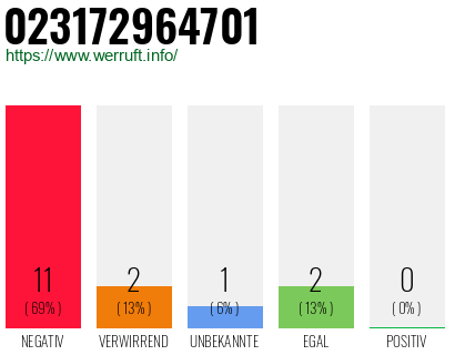 Rufnummer 023172964701 Telefonnummer 023172964701