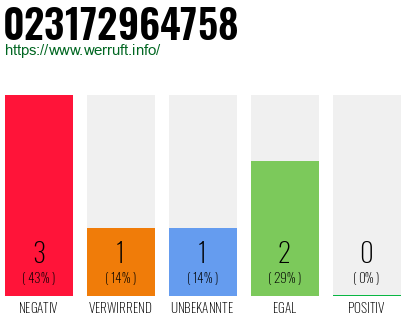 Rufnummer 023172964758 Telefonnummer 023172964758
