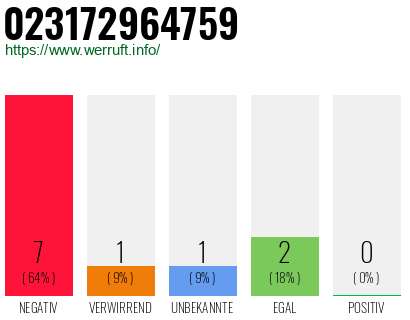 Rufnummer 023172964759 Telefonnummer 023172964759