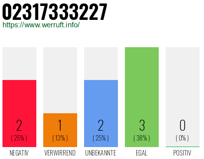Rufnummer 02317333227 Telefonnummer 02317333227