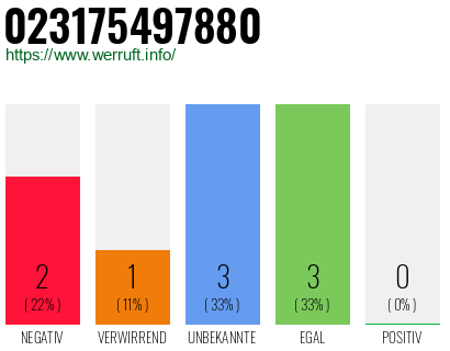 Rufnummer 023175497880 Telefonnummer 023175497880