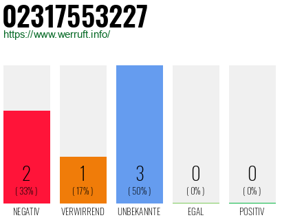 Rufnummer 02317553227 Telefonnummer 02317553227