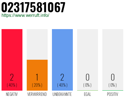 Rufnummer 02317581067 Telefonnummer 02317581067