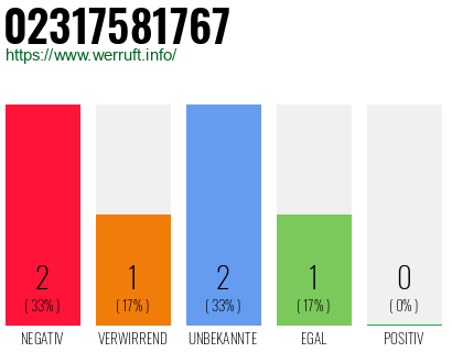 Rufnummer 02317581767 Telefonnummer 02317581767
