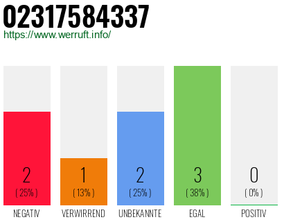 Rufnummer 02317584337 Telefonnummer 02317584337