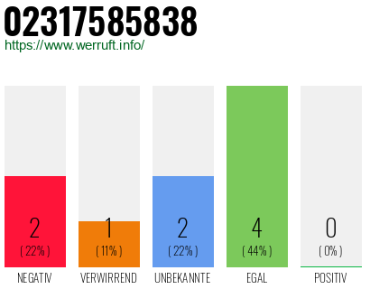 Rufnummer 02317585838 Telefonnummer 02317585838