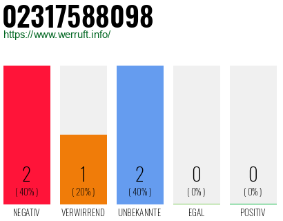 Rufnummer 02317588098 Telefonnummer 02317588098