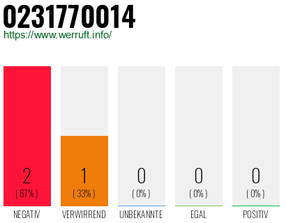 Rufnummer 0231770014 Telefonnummer 0231770014
