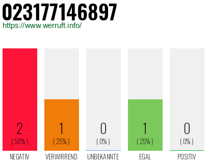 Rufnummer 023177146897 Telefonnummer 023177146897
