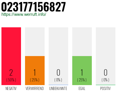 Rufnummer 023177156827 Telefonnummer 023177156827