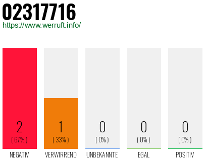 Rufnummer 02317716 Telefonnummer 02317716