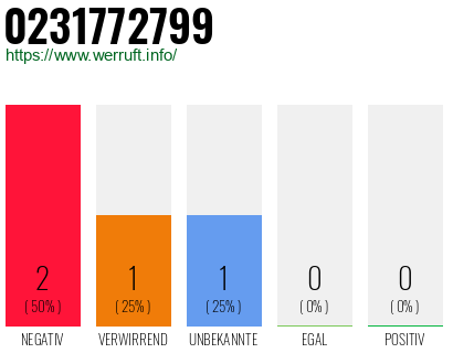 Rufnummer 0231772799 Telefonnummer 0231772799