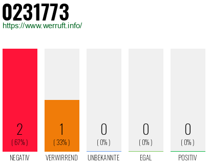 Rufnummer 0231773 Telefonnummer 0231773