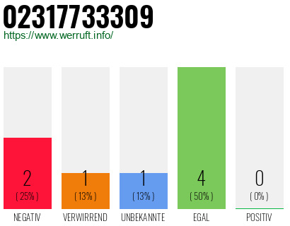 Rufnummer 02317733309 Telefonnummer 02317733309