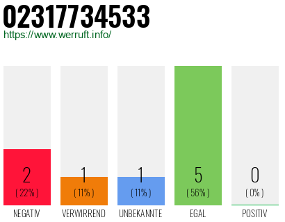 Rufnummer 02317734533 Telefonnummer 02317734533