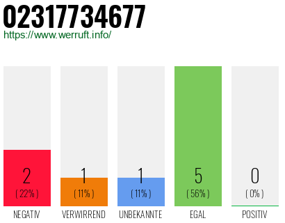 Rufnummer 02317734677 Telefonnummer 02317734677