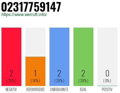 Rufnummer 02317759147 Telefonnummer 02317759147