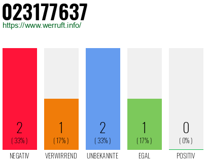 Rufnummer 023177637 Telefonnummer 023177637