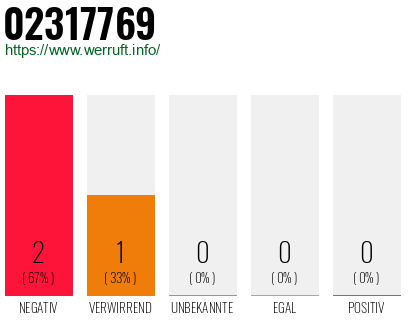 Rufnummer 02317769 Telefonnummer 02317769