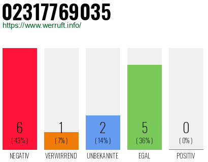 Rufnummer 02317769035 Telefonnummer 02317769035