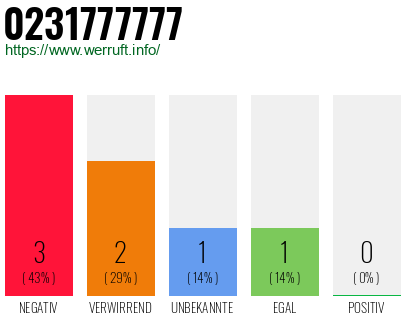 Rufnummer 0231777777 Telefonnummer 0231777777