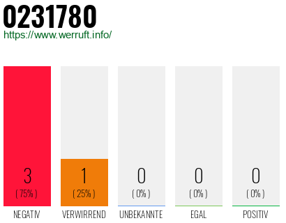 Rufnummer 0231780 Telefonnummer 0231780