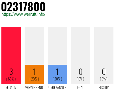 Rufnummer 02317800 Telefonnummer 02317800
