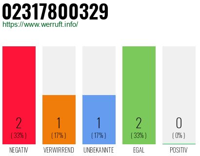 Rufnummer 02317800329 Telefonnummer 02317800329