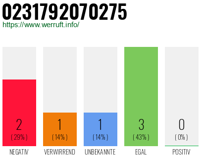 Rufnummer 0231792070275 Telefonnummer 0231792070275