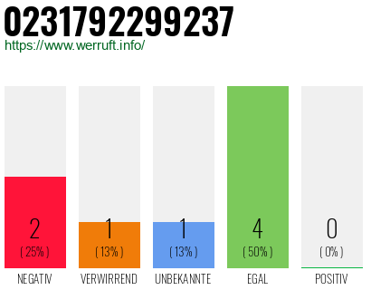 Rufnummer 0231792299237 Telefonnummer 0231792299237