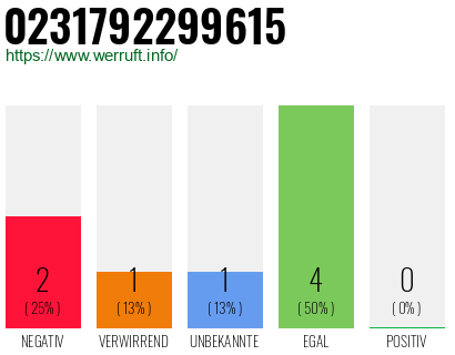 Rufnummer 0231792299615 Telefonnummer 0231792299615