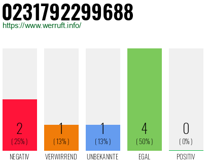 Rufnummer 0231792299688 Telefonnummer 0231792299688