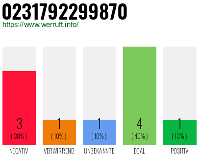 Rufnummer 0231792299870 Telefonnummer 0231792299870