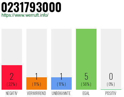 Rufnummer 0231793000 Telefonnummer 0231793000