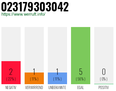 Rufnummer 023179303042 Telefonnummer 023179303042