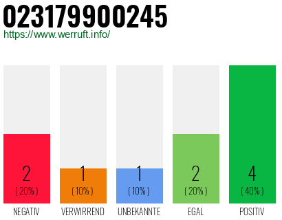 Rufnummer 023179900245 Telefonnummer 023179900245