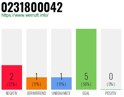 Rufnummer 0231800042 Telefonnummer 0231800042