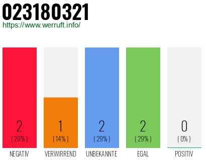Rufnummer 023180321 Telefonnummer 023180321