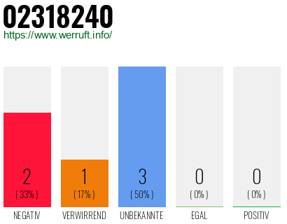 Rufnummer 02318240 Telefonnummer 02318240