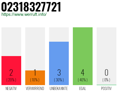 Rufnummer 02318327721 Telefonnummer 02318327721