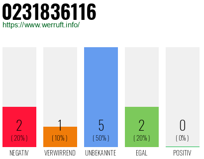 Rufnummer 0231836116 Telefonnummer 0231836116
