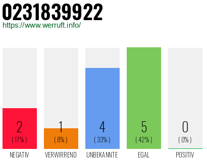 Rufnummer 0231839922 Telefonnummer 0231839922