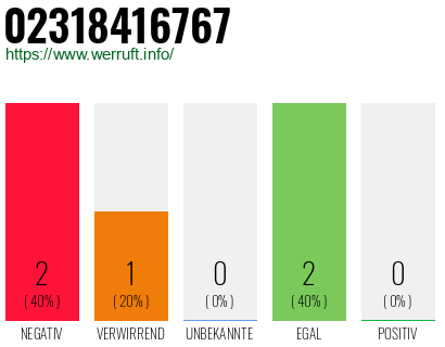Rufnummer 02318416767 Telefonnummer 02318416767