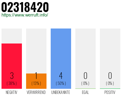 Rufnummer 02318420 Telefonnummer 02318420