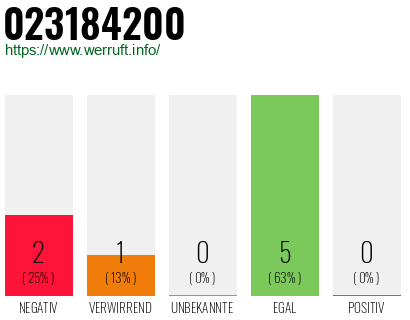 Rufnummer 023184200 Telefonnummer 023184200