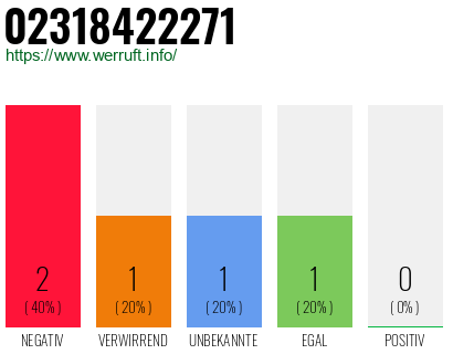 Rufnummer 02318422271 Telefonnummer 02318422271