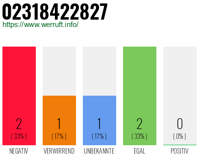 Rufnummer 02318422827 Telefonnummer 02318422827
