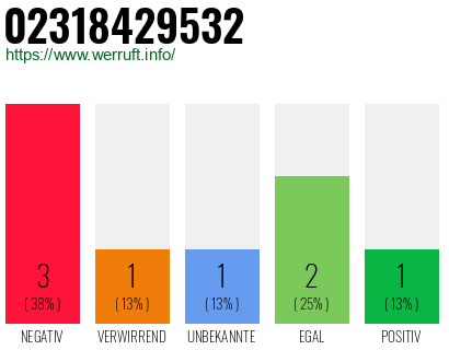 Rufnummer 02318429532 Telefonnummer 02318429532